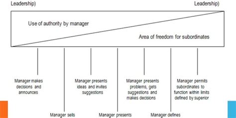 Tannenbaum and Schmidt Leadership Continuum | Leadership Continuum ...