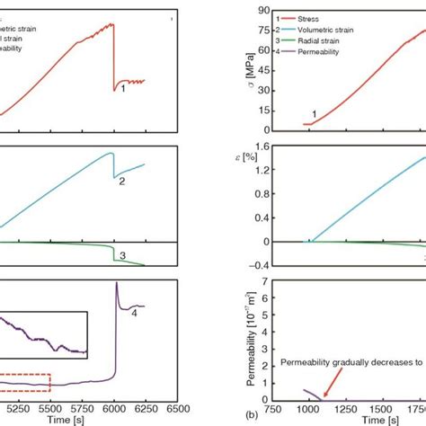 Evolution Characteristics Of Stress Strain Permeability Under High Download Scientific Diagram