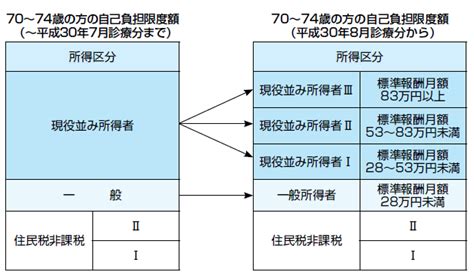 医療費が高額になったとき 健保の給付 厚生労働省第二共済組合