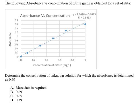 Solved The Following Absorbance Vs Concentration Solutioninn