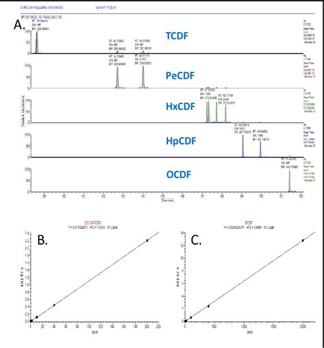 Figure 1 From Quantification Of Dioxins By GC Orbitrap MS Semantic