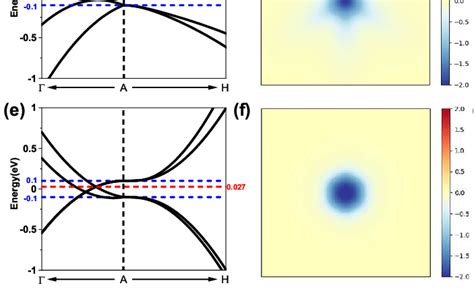 (color online) Band structures of four-band k·p model (without and with ...