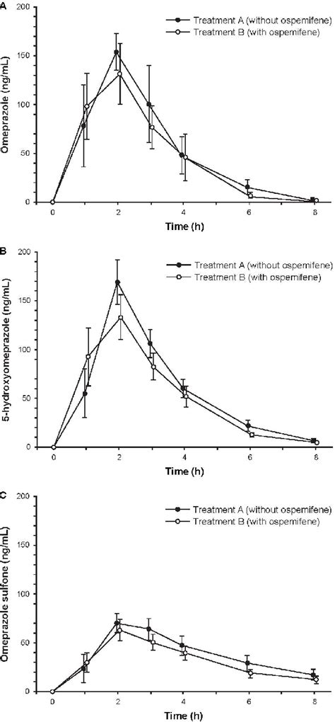 Table From Effects Of Ospemifene On Drug Metabolism Mediated By