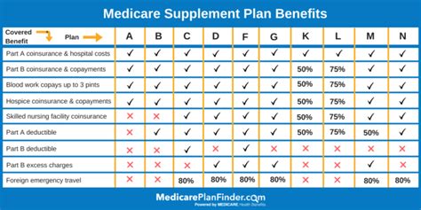 Medicare Plan G, Is it Right For You? One Fact will Shock You!