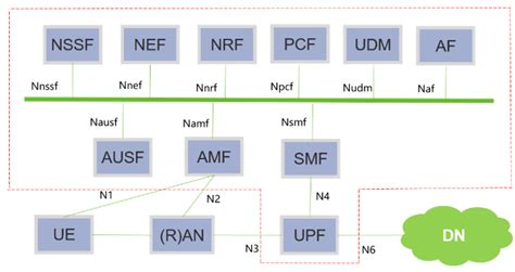 New Architecture, New Challenges: Service Security Issues in the 5G ...