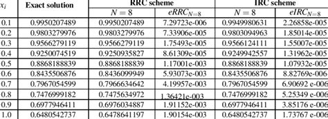 Comparison Between Rrc Scheme And Irc Scheme For Yx Of Example 56