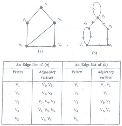 Representing Graphs And Graph Isomorphism Graphs Discrete Mathematics