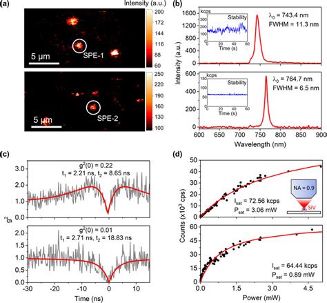 Photophysics Of Typical Single Photon Emitters Spes Found On Sample Download Scientific