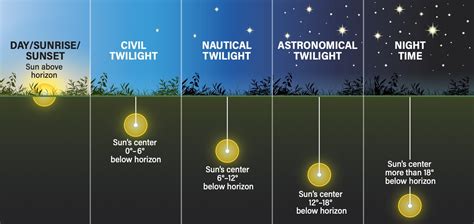 Discover The Three Kinds Of Twilight