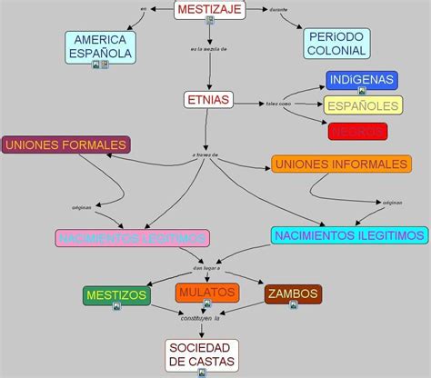 Elabore Un Esquema Que Representa El Proceso Mestizaje Brainly Lat