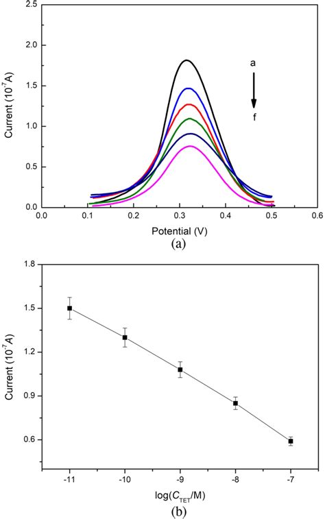 A Typical Dpv Response Of The Electrochemical Assay With Different