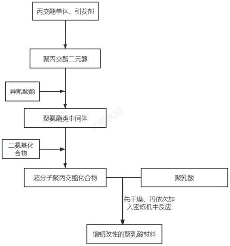 一种增韧改性的聚乳酸材料、制备方法以及应用与流程