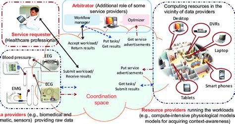 A Autonomic Resource Provisioning Framework Enabling Ubiquitous