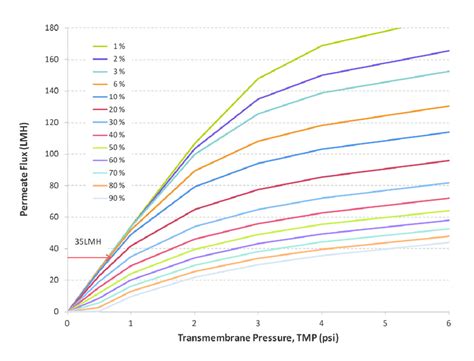 Predicted TMP Vs Permeate Flux LMH At Various Whole Cell Yeast