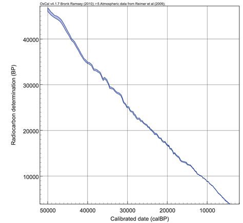 Explainer What Is Radiocarbon Dating And How Does It Work