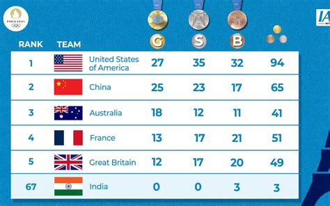 Paris Olympics Medal Tally USA China Remain In Top 2 India Slip To