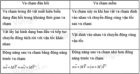 Lý Thuyết Lý Thuyết Tổng Hợp Về động Lượng định Luật Bảo Toàn động