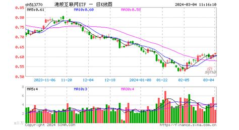 南向资金连续12日净买入！港股互联网etf（513770）涨逾1，机构：港股的反转已经开始 基金频道 和讯网