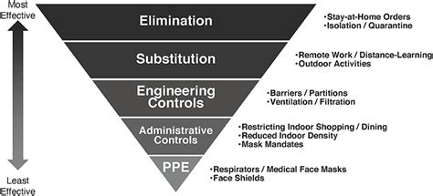 Frontiers Applying The Hierarchy Of Controls What Occupational