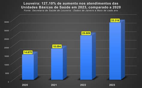 Em Compromisso A Sa De P Blica Louveira Aumenta Em Os