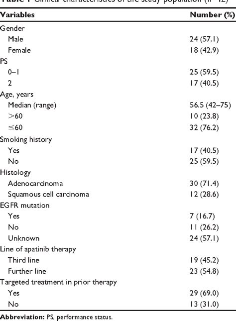 Table From Oncotargets And Therapy Dovepress Dovepress Salvage