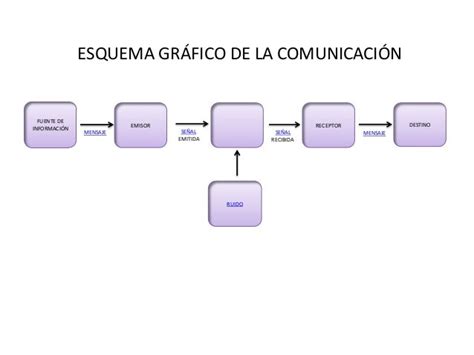 Esquema De La Comunicación