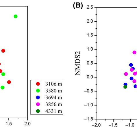 Nonmetric Multidimensional Scaling Nmds Plots Showing The Difference