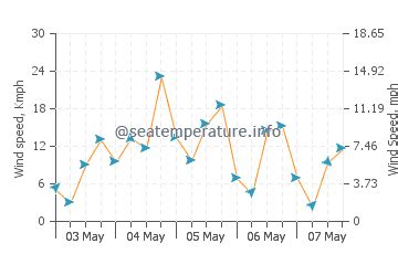 Weather in San Leandro (CA) today. 10-day marine weather forecast