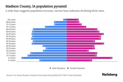 Madison County, IA Population by Age - 2023 Madison County, IA Age ...