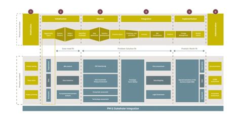 Data As A Key Resource The Process For Data Driven Business Model