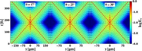 Figure From Generation Of A Bessel Beam In Fdtd Using A Cylindrical