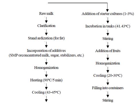 Diagram Process Flow Diagram Yogurt Mydiagramonline