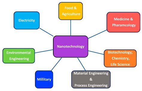 Applications Of Nanotechnology In Environment