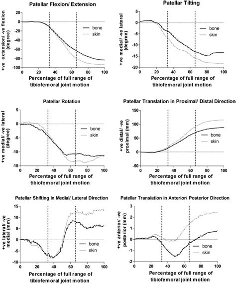 Non Invasive Measurement Of The Patellofemoral Movements During Knee