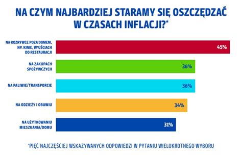 Inflacja galopuje Na czym najbardziej oszczędzają Polacy Biznes w