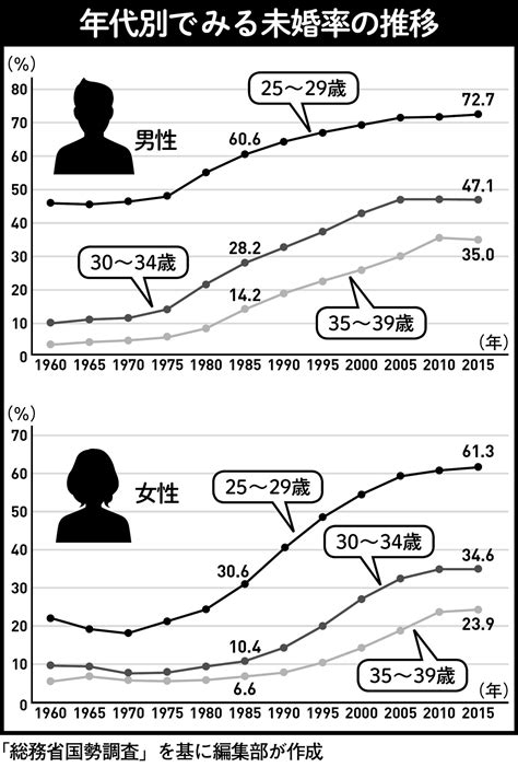 恋愛弱者が結婚できなくなった「本当の理由」。男性の4人に1人、女性の6人に1人が生涯未婚 日刊spa