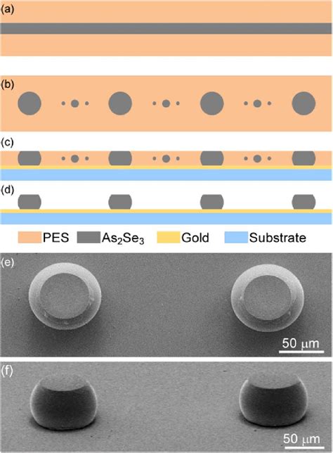 Production And Integration Of Microdisk Cavity Chg Resonators A As