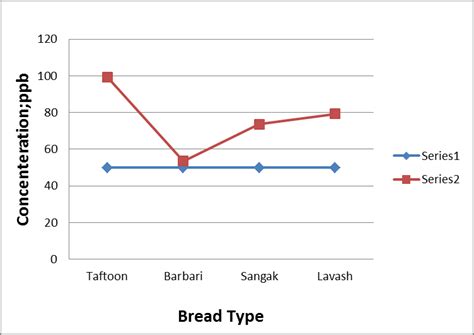 Compare Of Zearalenone Concentration Mean In Supplied Breads In