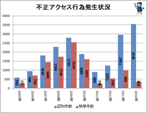 インターネットバンキングの不正送金増加続く、成りすまし行為の急増、リスト型攻撃の特記警察庁、2014年中の不正アクセス行為の発生状況を発表