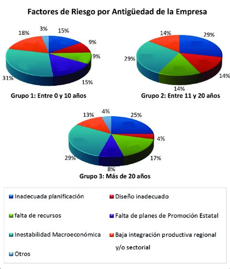 Valoraciones De Los Factores De Riesgo Según La Antigüedad De La Empresa Download Scientific