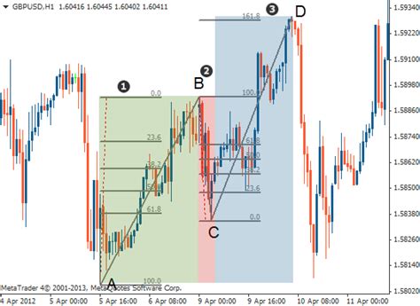 Fibonacci Abcd Pattern