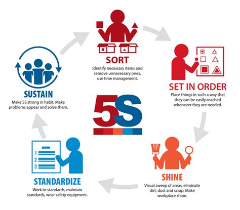 5s — The Basics Of Workplace Organization Better Mro