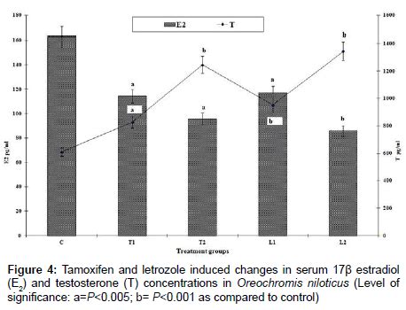 A CYP Based Sex Determination And Monosex Production In Aquacul