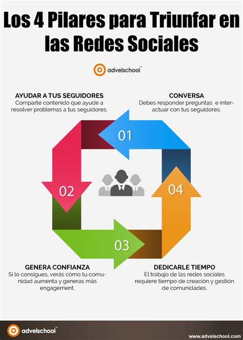 4 Pilares Para Triunfar En Redes Sociales Infografia Infographic Socialmedia Tics Y Formación