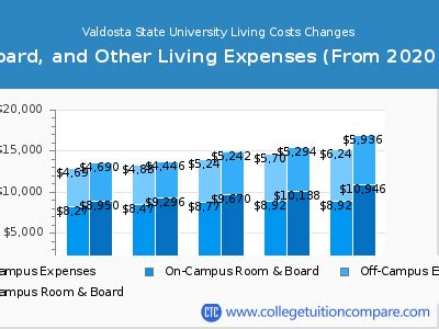 Valdosta State University - Tuition & Fees, Net Price