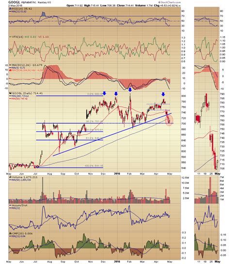 Is Alphabet's Stock Chart Revealing a Breakdown? - TheStreet