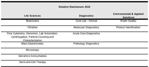 Danaher Investor Day 2022 Showcases Big Announcements and Focuses on ...