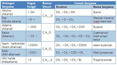 Gugus Fungsi Keton Dalam Pembelajaran Berikut Penjelasan Detailnya