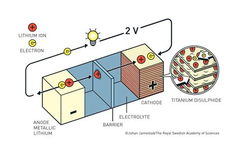 Nobel Prize In Chemistry 2019 Awarded To Developers Of The Lithium Ion Battery Pmv Middle East