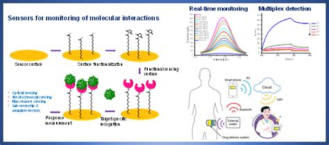 Research Bioinspired Materials Biosensor Technologies